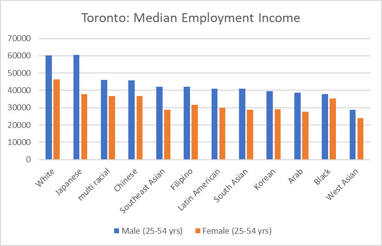 City Of Toronto Wage Chart