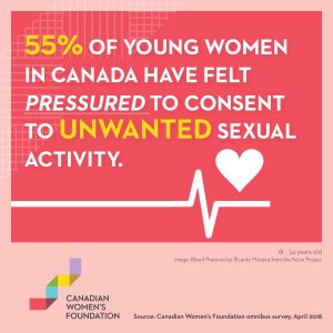 Social card that reads "55% of young women in Canada have felt pressured to consent to unwanted sexual activity."