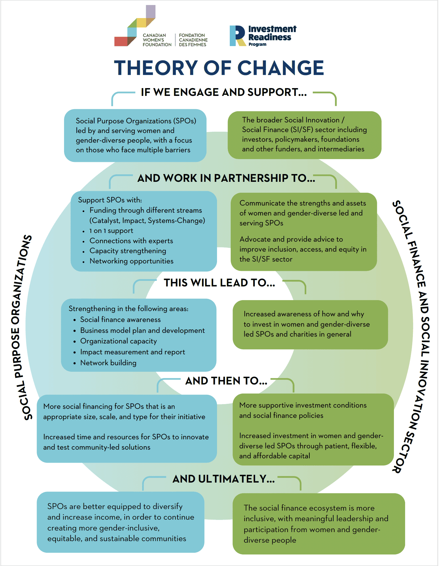 A thumbnail image of the Investement Readiness Program Theory of Change